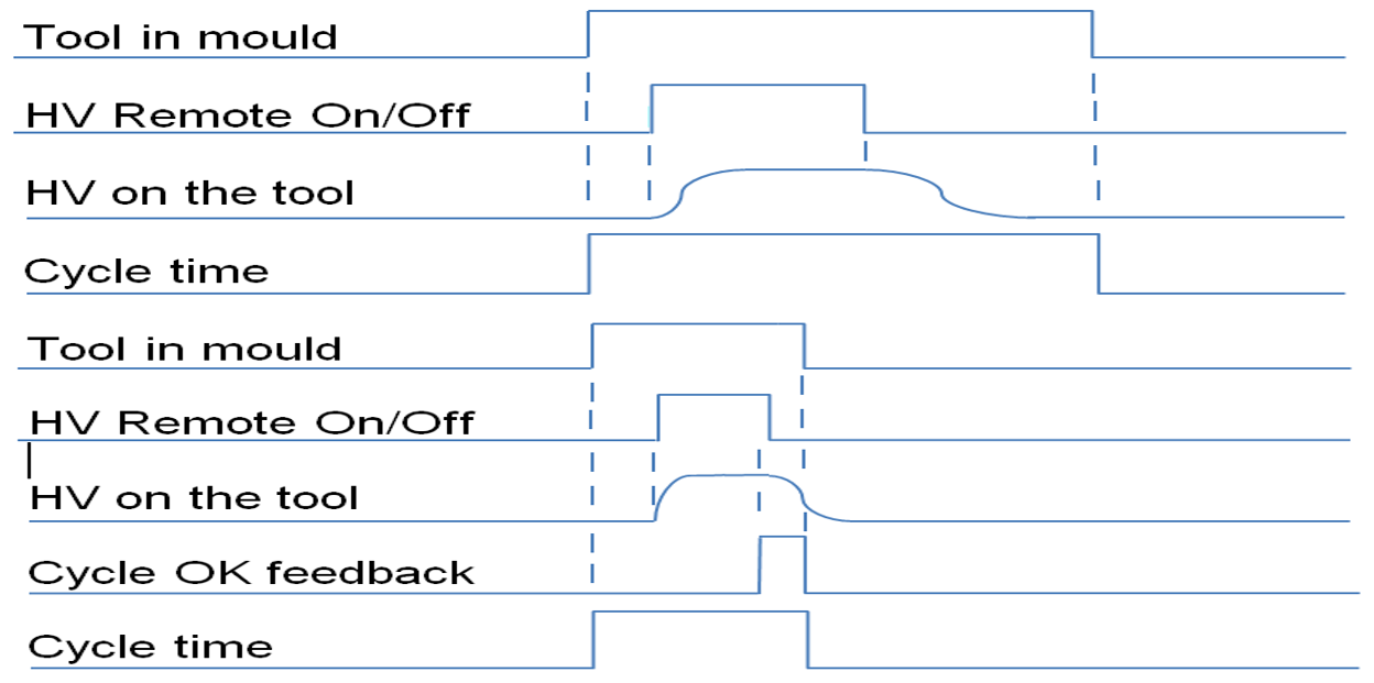 Cycle okay High Speed IML High speed IML option